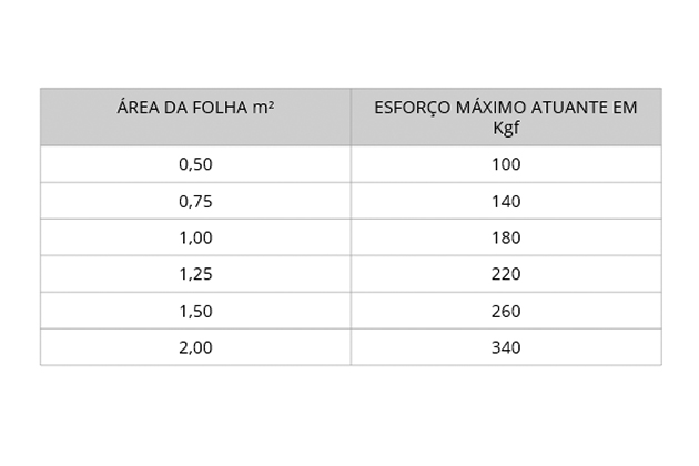 Tabela sobre ação dos ventos em fachadas