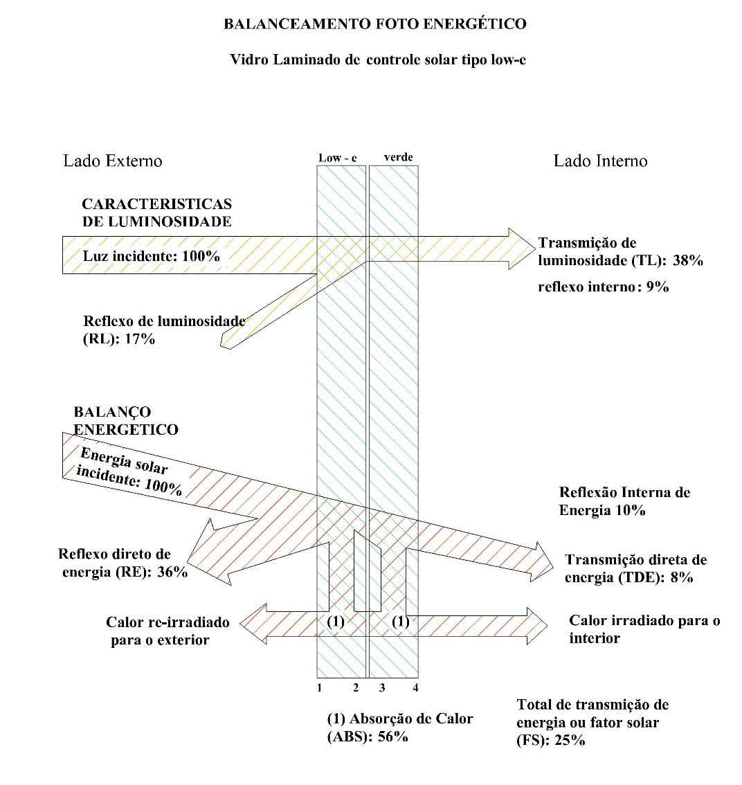 Ilustração do stress térmico no vidro laminado