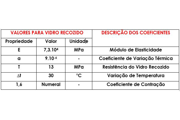 Tabela sobre vidro recozido e stress térmico