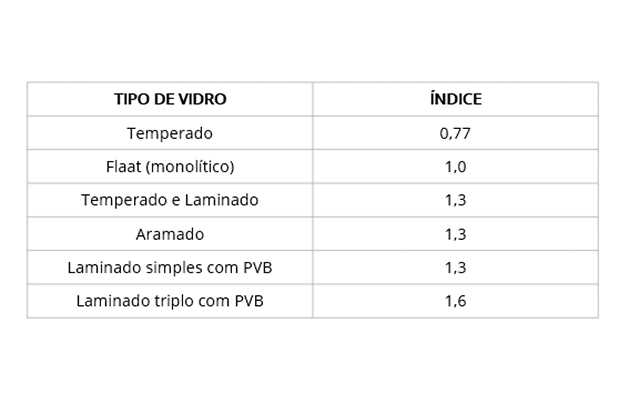 Tabela sobre ruptura de vidros