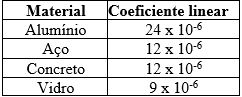 coeficientes de dilatação e contratação
