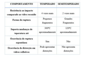 tabela explicando sobre a resistência do vidro semitemperado