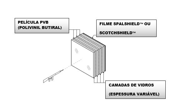 Na imagem vemos uma análise dos vidros blindados.