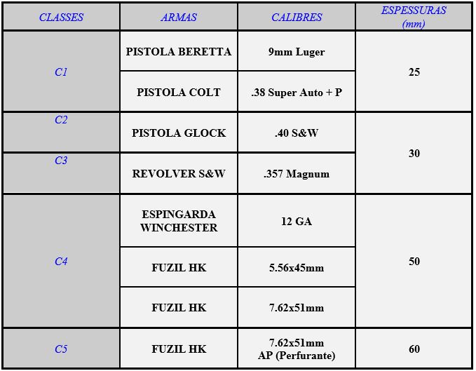 Na imagem vemos uma tabela diferenciando os vidros blindados quanto às suas classificações. 