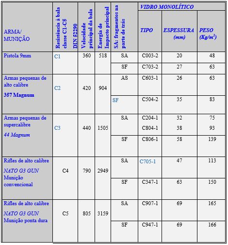 Observamos uma tabela cujas informações analisam vidros blindados.