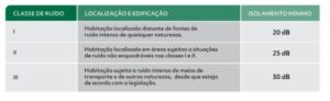 Na tabela vemos os níveis de isolamento acústico do vidro.