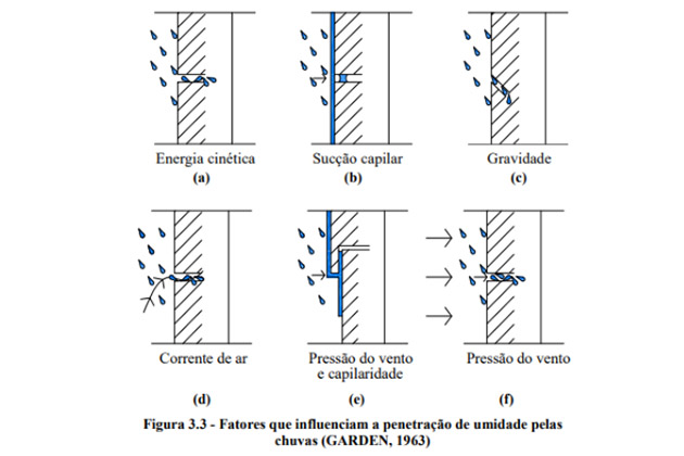 Ação da água nas aberturas
