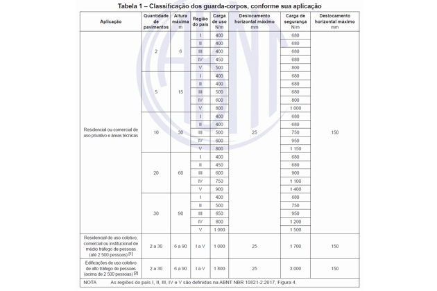 Classificação de guarda-corpo conforme a sua aplicação